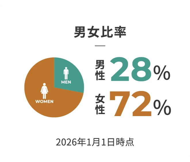 男女比率男性28% 女性72%